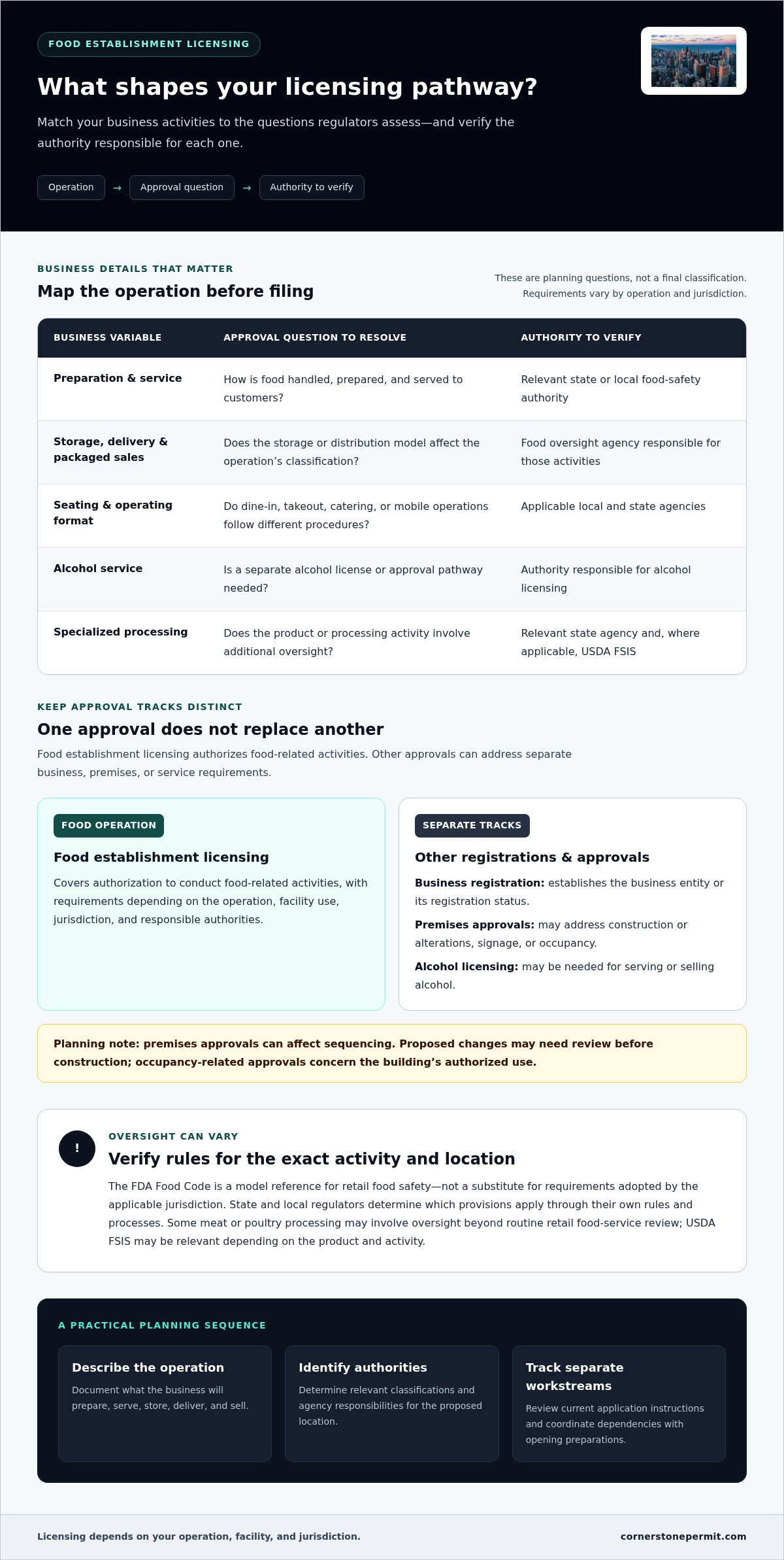 Food Establishment Licensing: A 2026 Guide to Requirements and Approval Support — infographic